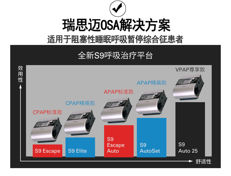 Resmed 瑞思邁呼吸機S9 Autoset 全自動 單水平 治療睡眠呼吸暫停、打鼾、打呼嚕 